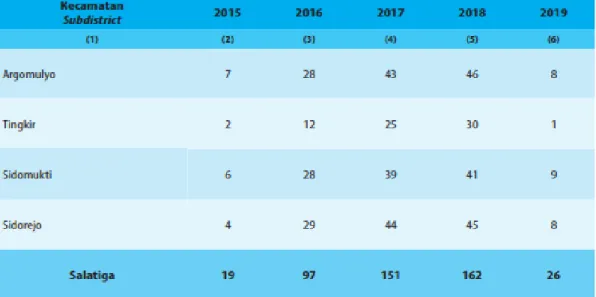 Tabel 2.9  Banyaknya  Usaha  yang  Mempunyai  Amdal/  UKL–UPL  per  Kecamatan di Kota Salatiga, Tahun 2015 – 2019 