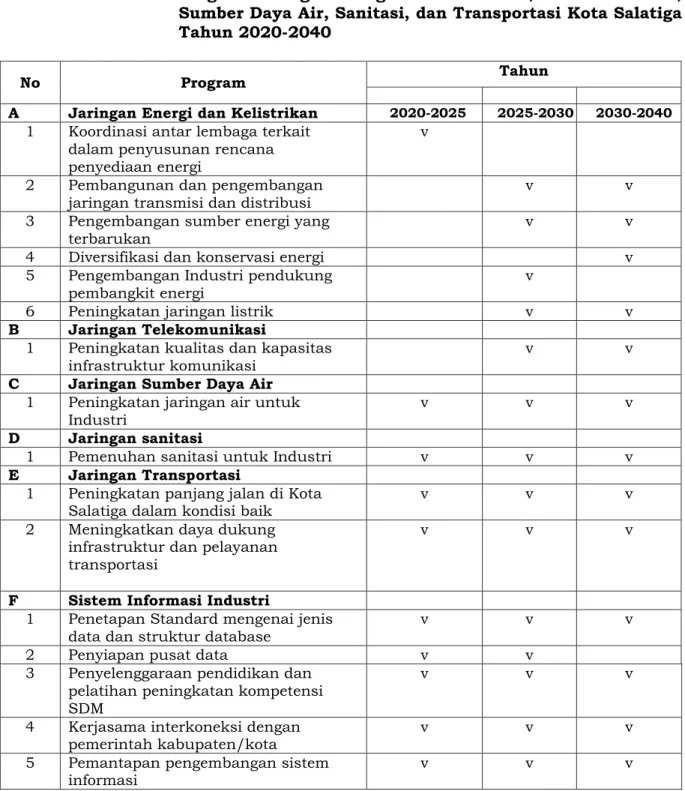 Tabel 4.3.   Program Jaringan Energi dan Kelistrikan, Telekomunikasi,  Sumber Daya Air, Sanitasi, dan Transportasi Kota Salatiga  Tahun 2020-2040 