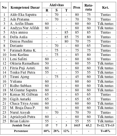 Tabel 1. Aktivitas dan Prestasi Belajar Bahasa Indonesia    Siswa Kelas 3 SDN 2 Gunung Terang 