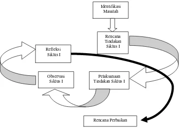 Gambar 3. Pola Siklus Penelitian  (Kemmis dalam Wiria Atmaja, 2006: 66). 