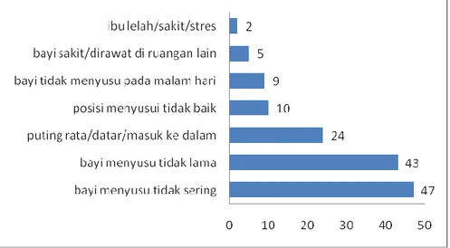 Tabel 1. Karakteristik responden menurut penyebab pembengkakan payudara 