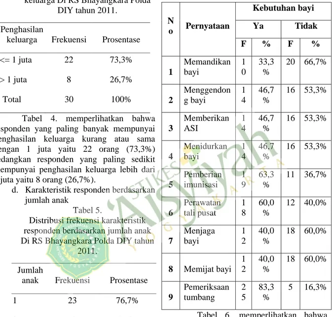 Tabel 4. memperlihatkan bahwa  responden yang paling banyak mempunyai  penghasilan keluarga kurang atau sama  dengan 1 juta yaitu 22 orang (73,3%)  sedangkan responden yang paling sedikit  mempunyai penghasilan keluarga lebih dari  1 juta yaitu 8 orang (26