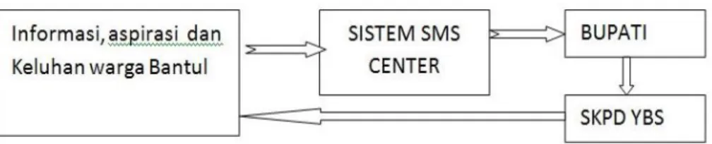 Gambar 4.3. Sistem Kerja Informasi SMS Center Kabupaten Bantul  Dari  gambar  menunjukkan  bahwa  informasi  dan  keluhan  yang  masuk  ke  sistem  SMS  Center,  selanjutnya  disampaikan  Bupati  untuk  diteruskan  ke  SKPD,  dari  SKPD  dilakukan  koordin