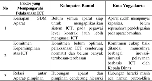 Tabel 5.2. Pemetaan Faktor yang Mempengaruhi ICT 