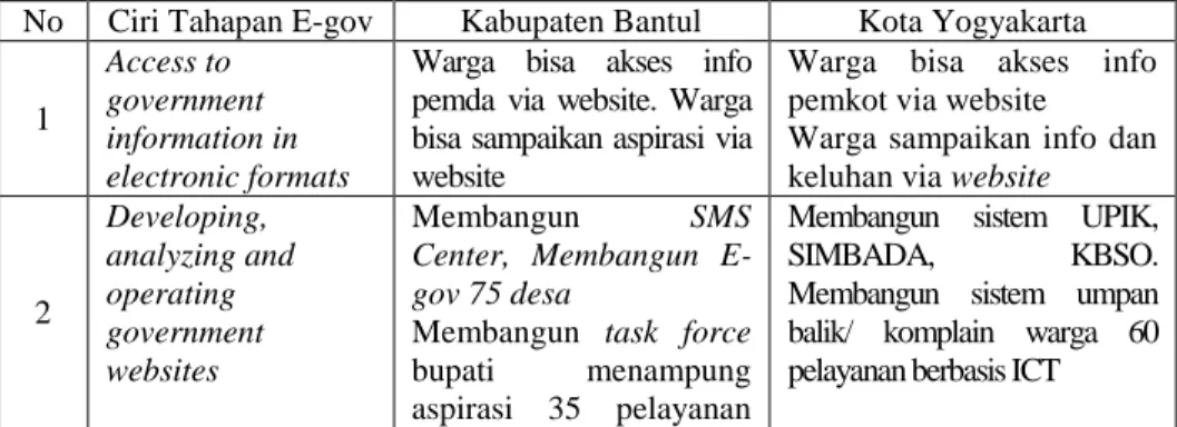 Tabel  5.3.  Perkembangan  E-gov  di  Kabupaten  Bantul  dan  Kota  Yogyakarta 