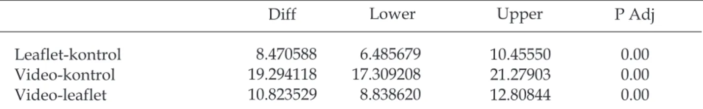 Tabel  2  menunjukkan  bahwa  p  adj  (0,00) yang besarnya kurang dari 0,05 yang  menunjukkan  bahwa  ketiga  kelompok  memiliki  beda  yang  signifikan