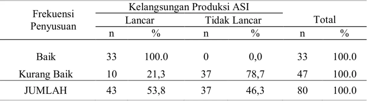 Tabel 2.  Distribusi  perawatan  payudara  terhadap  kelangsungan  produksi  ASI  di  RSUD  Dr