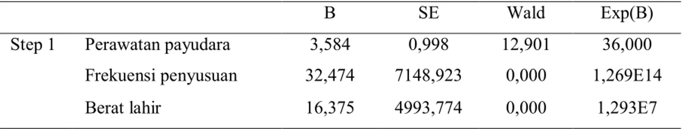 Tabel 6.   Analisis Pengaruh faktor determinan terhadap kelangsungan produksi ASI di  RSUD Dr