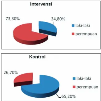Gambar 1.  Distribusi responden berdasarkan jenis kelamin  di  Kelurahan  Mataram  Timur,  November  2009.