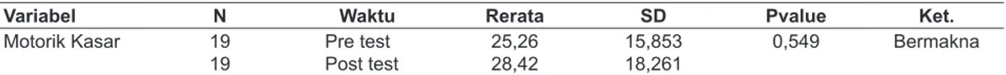 Tabel 7.  Distribusi perbedaan nilai perkembangan motorik kasar pada bayi hasil pengukuran pertama   (pre-test) dan pengukuran kedua (post-test) pada kelompok kontrol di Kelurahan Mataram Timur