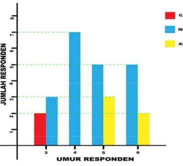 Grafik 4.2 Distribusi Perkembangan Motorik Kasar Responden Umur 3-6 Bulan Momme Organic Baby And Kids Spa (n=27)