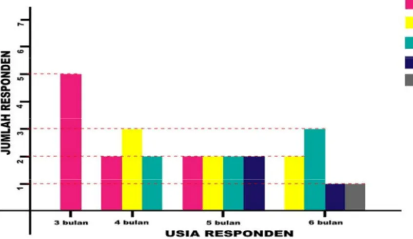 Grafik 4.1 Distribusi frekuensi baby spa umur 3-6 bulan Momme Organic Baby And Kids Spa (n=27)