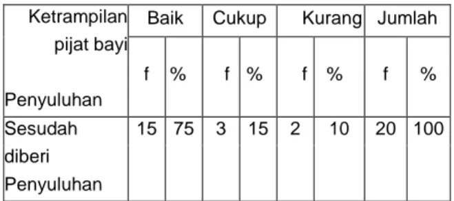 Tabel 4.5 Karakteristik Responden Berdasarkan  Umur Bayi Di Desa Geger Kecamatan  Geger Madiun  Pada Tanggal 6  Pebruari 2014 – 24 Maret 2014 
