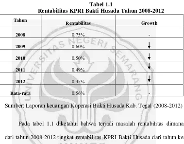 Tabel 1.1 Rentabilitas KPRI Bakti Husada Tahun 2008-2012 