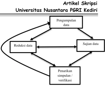 Gambar 3.1 Model Analisis Interaktif  Sumber : Sutopo, 2002:96 