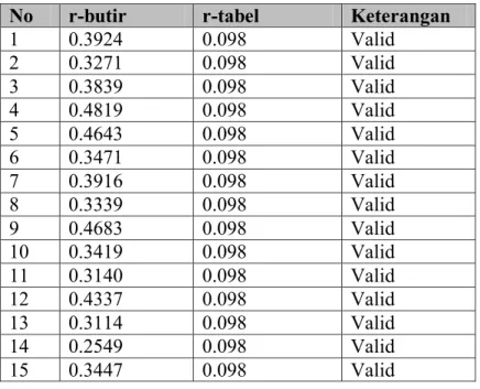 Tabel 2:Uji Validitas Variabel Kemampuan Kerja Polisi (X)  No  r-butir  r-tabel  Keterangan 