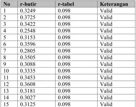 Tabel 3: Uji Validitas Variabel Kinerja Kepolisian (Y)  No  r-butir  r-tabel  Keterangan 