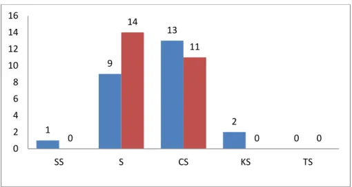 Gambar 5.6 Diagram Respon Sebelum dan Sesudah Kelas Eksperimen untuk  Angket Nomor 2.b(sebelum) dan 2.a (sesudah) 