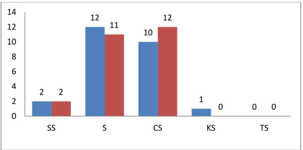 Gambar 5.4 Diagram Respon Sebelum dan Sesudah Kelas Eksperimen untuk  Angket Nomor 2.a (sebelum) dan 2.d (sesudah pembelajaran) 