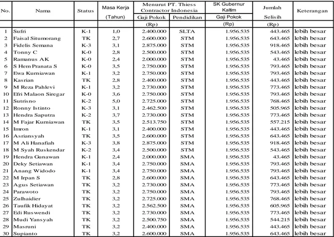 Tabel 5.1 : Analisa Perbandingan  Gaji dan Upah Menurut SK Gubernur dengan  PT.Thiess Contractor 