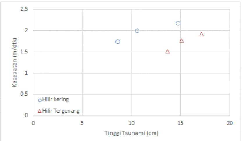 Gambar 4. Perbandingan kecepatan tsunami kondisi hilir kering dan tergenang  Chanson  (2006)  memberikan  persamaan  untuk  menghitung  kecepatan  tsunami  pada  permukaan  yang  memiliki  genangan  di  bagian  hilir  melalui  Persamaan  (3)