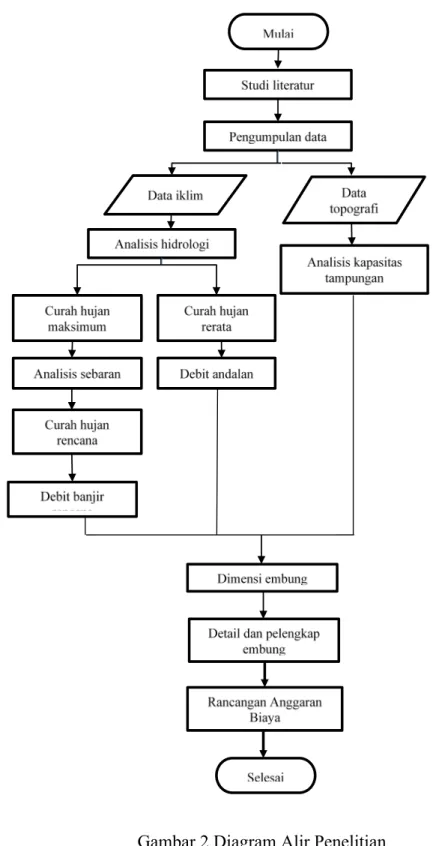 Gambar 2 Diagram Alir Penelitian 