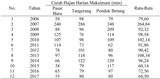 Tabel 1 Curah Hujan Maksimum 12 Tahun 