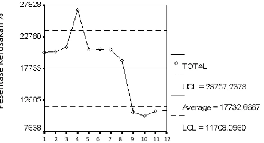 Gambar 1. Grafik peta kendali (control chart) pada pengolahan ikan bader/tawes   UD. Jazuli IB TPI Gresik