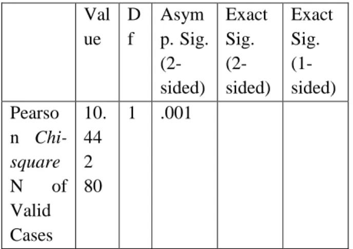 Tabel 10 uji korelasi Chi-square  Val ue   Df  Asym p. Sig.   (2-sided)  Exact Sig.  (2-sided)  Exact Sig