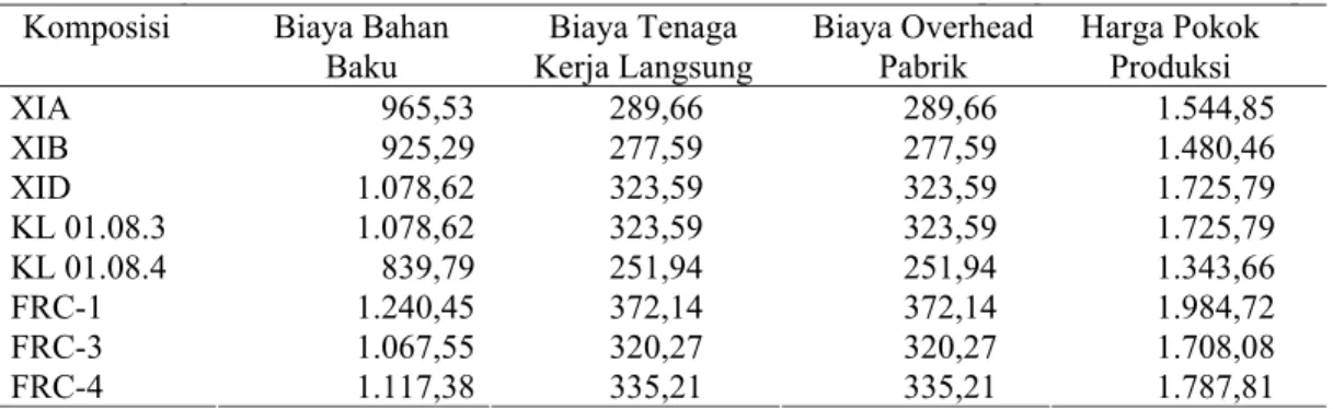 Tabel 1 : Harga Pokok Produksi Stoneware Berbahan Baku Utama  Lempung Kalimantan     (Rp)