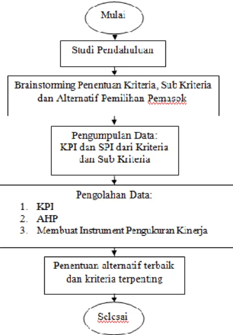 Gambar 1. Diagram Alir Penelitian 