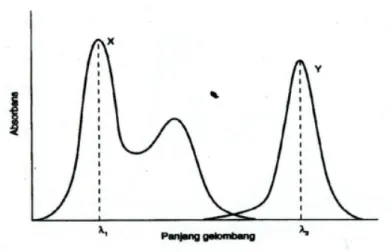 Gambar 1. Spektrum absorpsi senyawa X dan Y (tidak terjadi  tumpang  tindih pada kedua panjang gelombang yang  digunakan) 