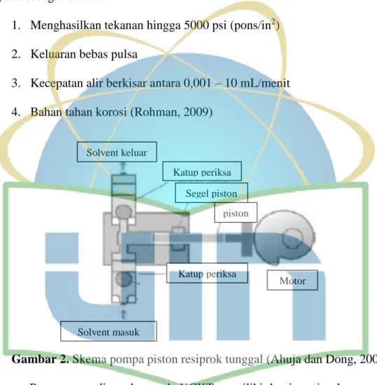 Gambar 2. Skema pompa piston resiprok tunggal (Ahuja dan Dong, 2005)  Pompa yang digunakan pada KCKT memiliki desain resiprok seperti pada  Gambar 2