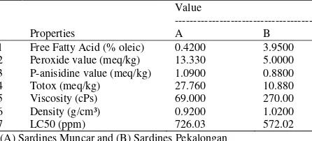 Table 3: Physico-chemical characterteristic of sardine (Sardinella sp.) oil 