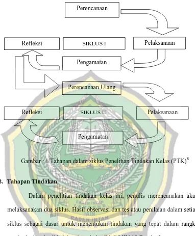 Gambar : 1 Tahapan dalam siklus Penelitian Tindakan Kelas (PTK)8 