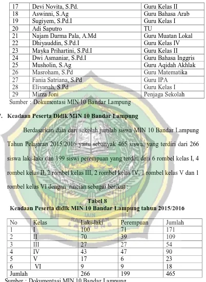 Tabel 8 Keadaan Peserta didik MIN 10 Bandar Lampung tahun 2015/2016 