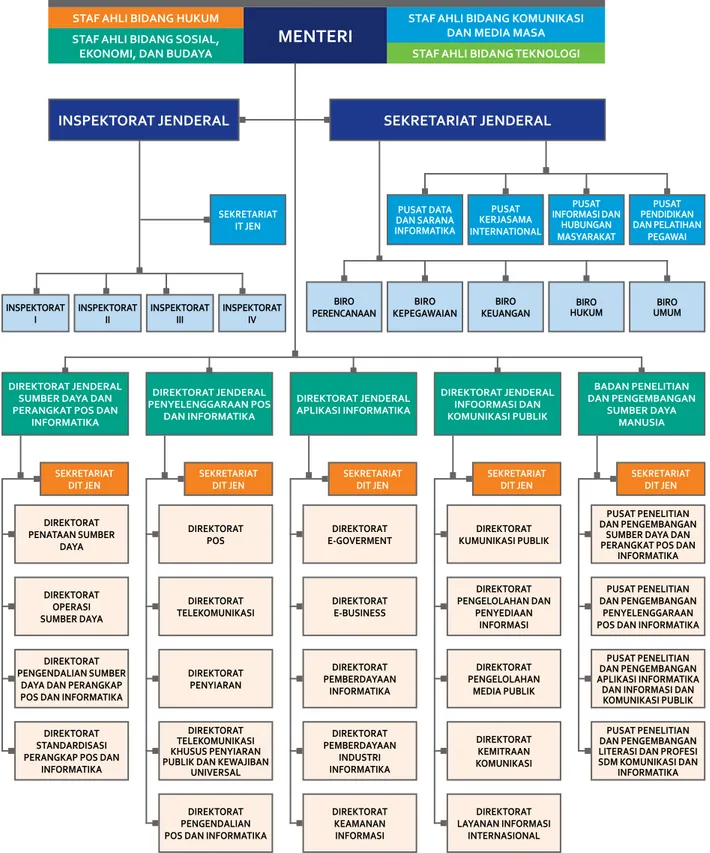 Gambar 1.1 Diagram Struktur Organisasi Kementerian Komunikasi dan Informatika