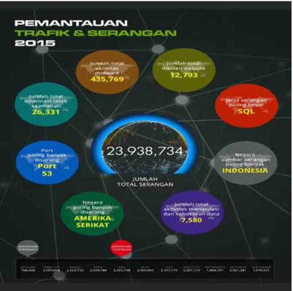 Gambar 3.5 Pemantauan Trafik dan Serangan