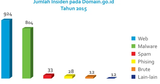 Gambar 3.6 Jumlah Insiden pada Domain .go.id tahun 2015
