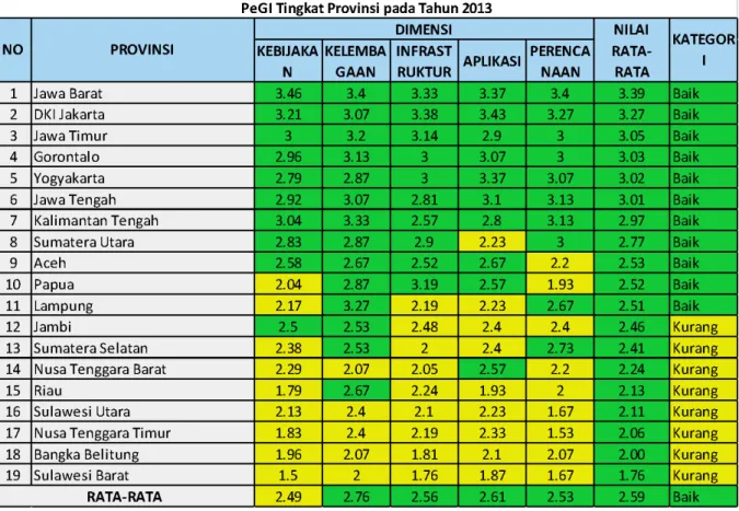 Tabel trend Penilaian PeGI  Tahun 2011-2013