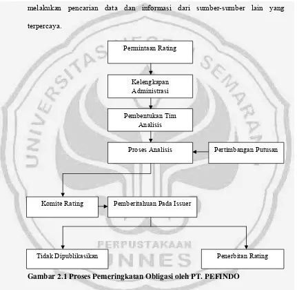 Gambar 2.1 Proses Pemeringkatan Obligasi oleh PT. PEFINDO 