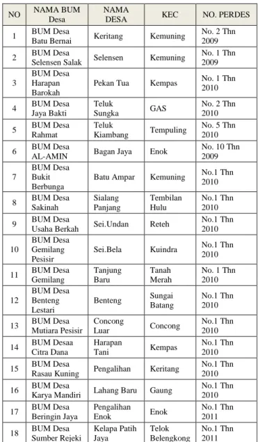 Tabel  1.1  :  Daftar  Badan  Usaha  Milik  Desa  (BUM Desa) Kabupaten Indragiri Hilir  