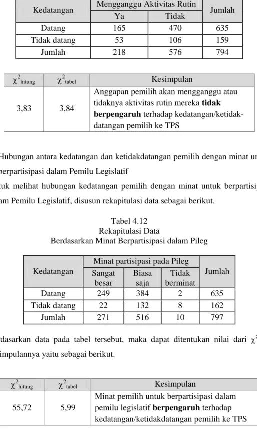 Tabel 4.12 Rekapitulasi Data