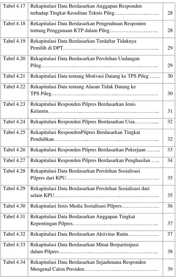 Tabel 4.21 Rekapitulasi Data tentang Motivasi Datang ke TPS Pileg …… 30 Tabel 4.22 Rekapitulasi Data tentang Alasan Tidak Datang ke