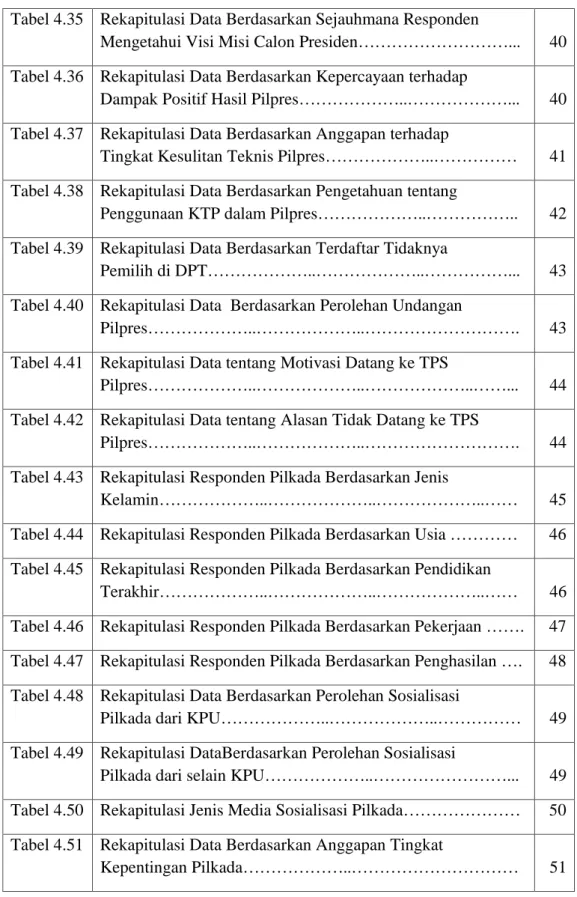 Tabel 4.41 Rekapitulasi Data tentang Motivasi Datang ke TPS