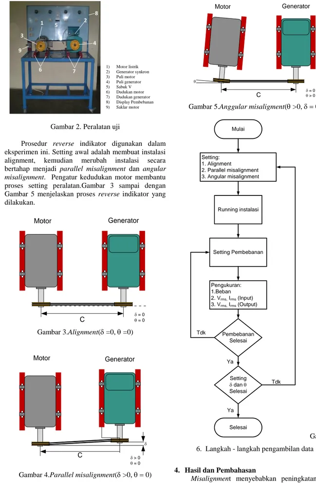 Gambar 5.Anggular misaligment(&gt;0, 0) 