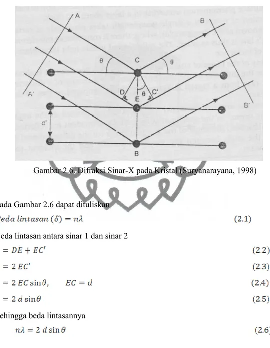 Gambar 2.6. Difraksi Sinar-X pada Kristal (Suryanarayana, 1998)