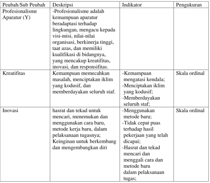 Tabel 3.1. Matrikulasi Peubah Penelitian   
