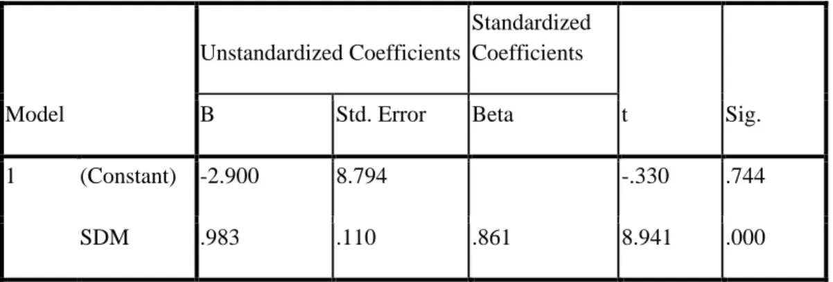 Tabel 4.4 Coefficients Hasil Uji Regresi Pengaruh Keahlian (X1) terhadap   Profesionalisme Petugas Front Office (Y) 