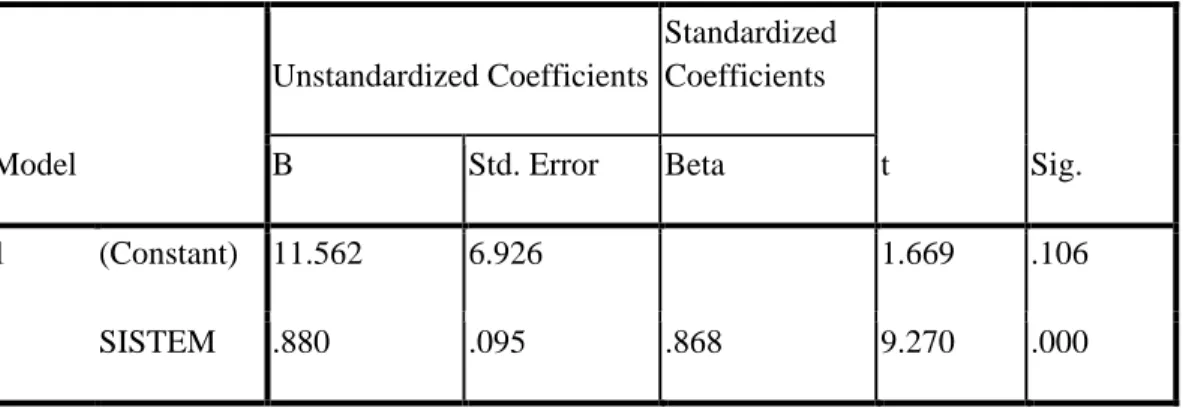 Tabel 4.7 Coefficients  Hasil Uji Regresi Pengaruh Sistem Layanan (X2) terhadap   Profesionalisme Petugas Front Office (Y) 
